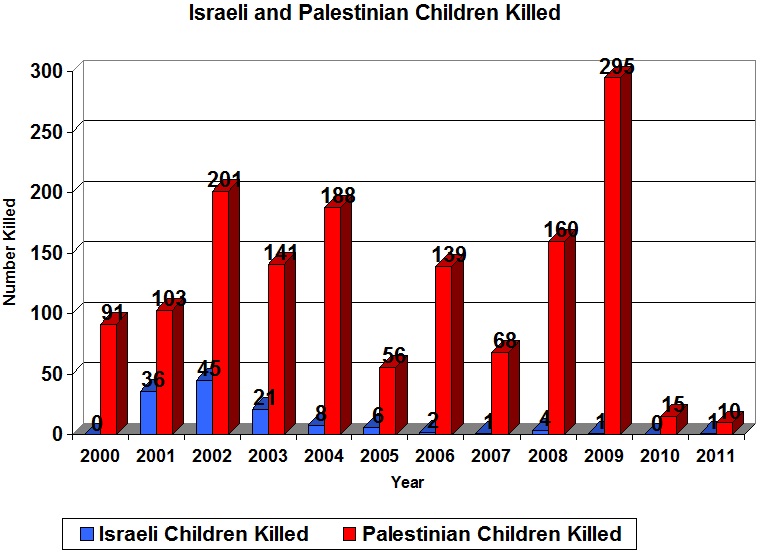 Palestinian & Israeli children killed 2000-2011