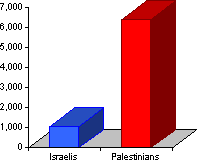 Chart showing that 6 times more Palestinians have been killed than Israelis.