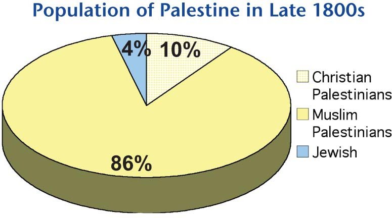Historic Palestine, the land now occupied by the state of Israel, was a multicultural society. The creation of Israel involved the expulsion of 750,000 men, women, and children from their homes.
