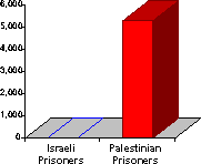 Chart showing that Israel is holding over 8000 Palestinians prisoner.