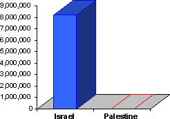 Chart showing that the United States gives over 26 times more assistance to Israel than to Palestinian development organizations.