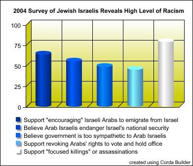 Chart titled, 2004 Survey of Jewish Israelis Reveals High Level of Racism