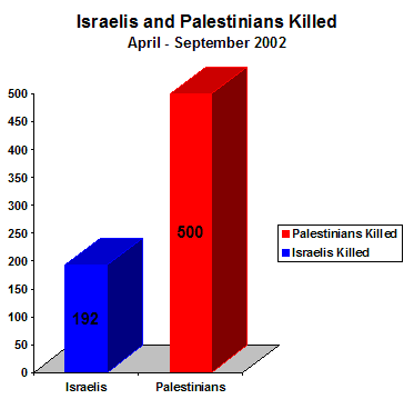 Chart showing that during the study period, 192 Israelis and 500 Palestinians were killed. (These numbers are based on estimates available at the time, it is now known that approximatedly 100 additional Palestinians were killed during this time.)