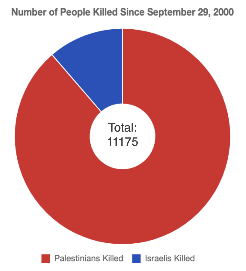 chart of deaths