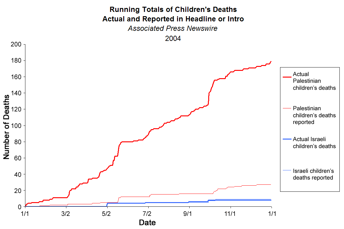actual number of children killed