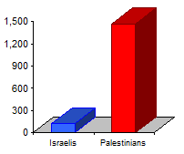 Chart showing that approximately 12 times more Palestinian children have been killed than Israeli children