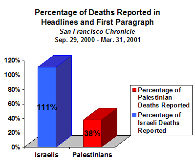 Chart showing that during the first six months of the current uprising, the San Francisco Chronicle reported 111% of Israeli deaths compared to 38% of Palestinian deaths.