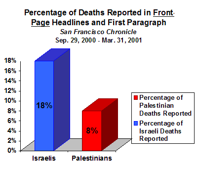 Chart showing that during the first six months of the current uprising, the San Francisco Chronicle reported 38% of Israeli deaths compared to 8% of Palestinian deaths on the front page.