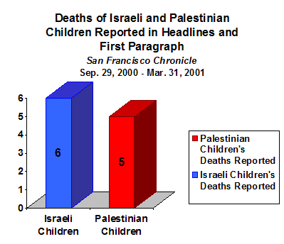 Chart showing that during the first six months of the current uprising, the San Francisco Chronicle reported 6 Israeli children's deaths and 5 Palestinian children's deaths in headlines and lead paragraphs.