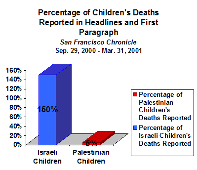 Chart showing that during the first six months of the current uprising, the Chronicle reported 150% of Israeli children's deaths and only 5% of Palestinian children's deaths.