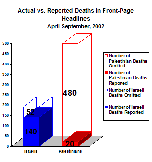 Chart showing that during the study period, the San Jose Mercury News reported 140 out of 192 Israeli deaths and only 20 out of 500 Palestinian deaths. Thus, although far more Palestinians than Israelis were killed, the San Jose Mercury News reported far more Israeli than Palestinian deaths.