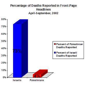 Chart showing that during the study period, the San Jose Mercury News reported 73% of Israeli deaths and only 4% of Palestinian deaths.