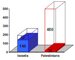 Chart showing that the San Jose Mercury News Reported 70% of Israeli deaths compared to only 4% of Palestinian deaths in front-page headlines.