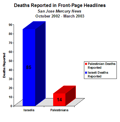 Chart showing that during the study period, the San Jose Mercury News reported 85 Israeli deaths and only 14 Palestinian deaths in front-page headlines.