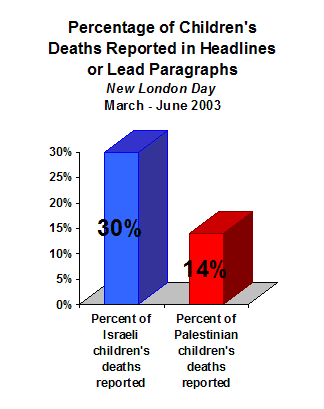 Chart showing that during the study period, the New London Day reported 30% of Israeli children’s deaths and 14% of Palestinian children’s deaths in headlines and lead paragraphs.