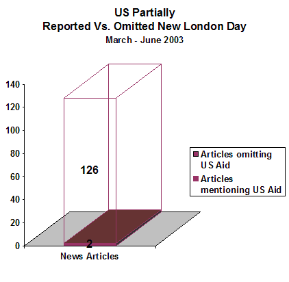 Chart showing that during the study period, 2 New London Day articles contained partial information on US aid to Israel and the Palestinians, while the 126 other articles on the topic did not.