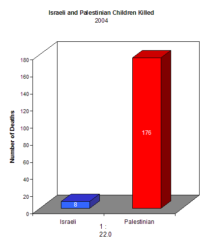 Chart showing that 8 Israeli children and 176 Palestinian children were killed during 2004.