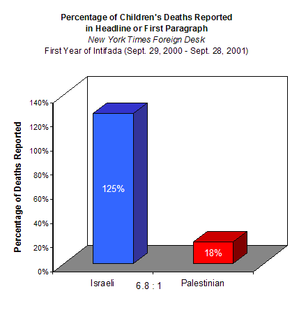Chart showing that 125% of Israeli chidren's deaths and only 18% of Palestinian children's deaths were prominently reported in <i>The New York Times</i>.