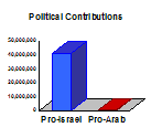 Chart showing that pro-Israel interests have contributed over 140 times more money to US federal candidates and party committees than pro-Arab interests.