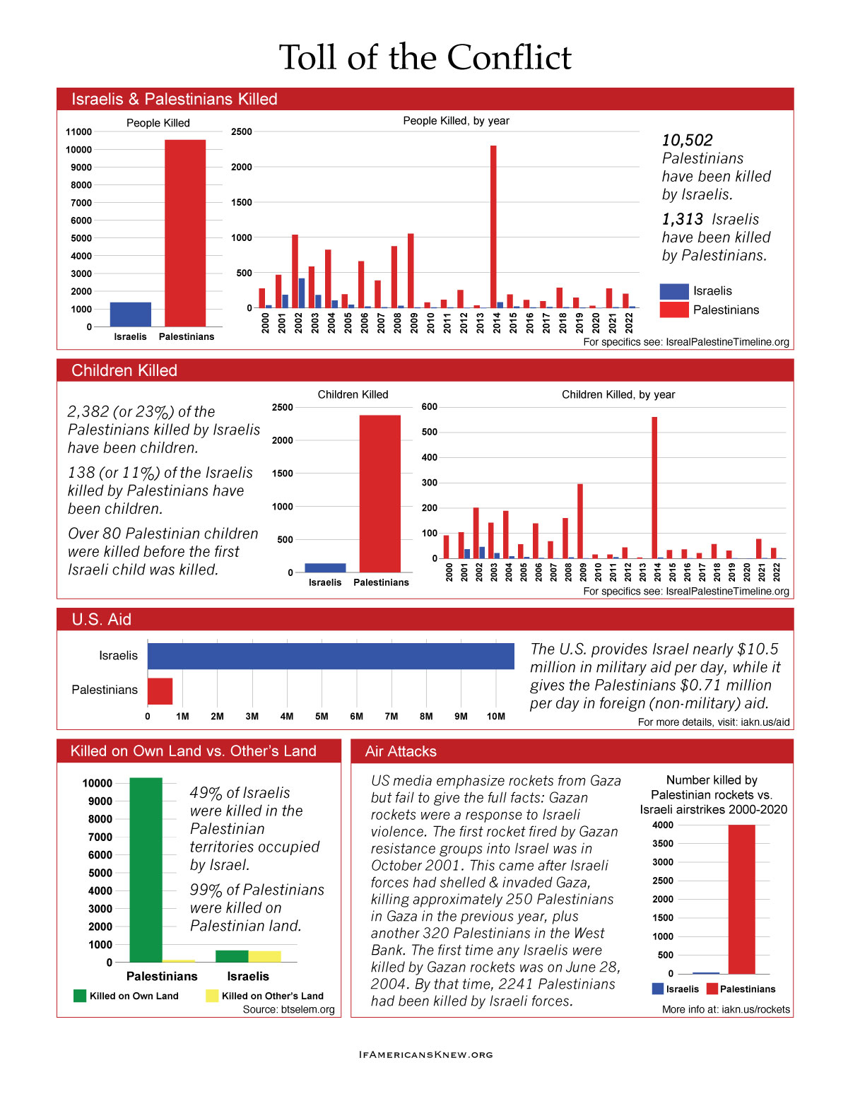 Israeli Palestinian Conflict Timeline Major Events